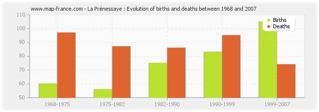 La Prénessaye : Evolution of births and deaths between 1968 and 2007